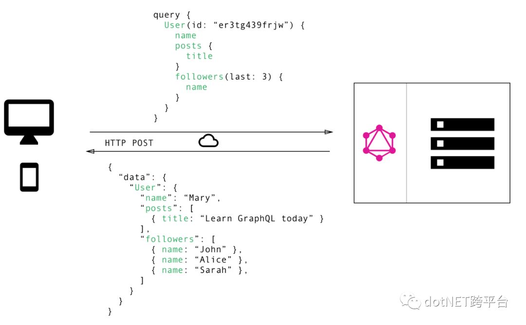 GraphQL 的前世今生 科技 第3張