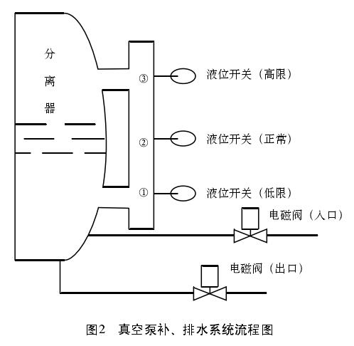 磁翻板液位计在减顶真空泵液位控制系统改造中的应用