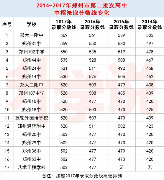 2018河南各地市中考分数线即将公布,附历年中考分数线