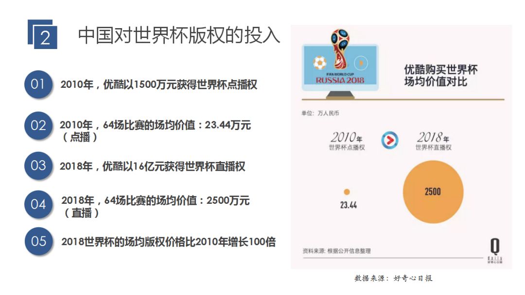 【重磅報告】2018世界盃優酷、咪咕傳播收益全面剖析及對經營商的啟示 科技 第13張