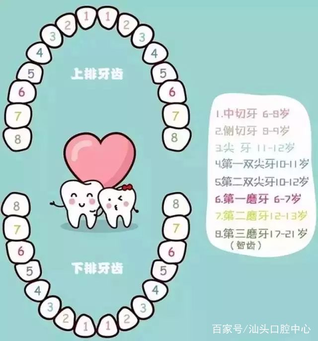 那么,换牙期通常是在宝宝6-12岁期间.