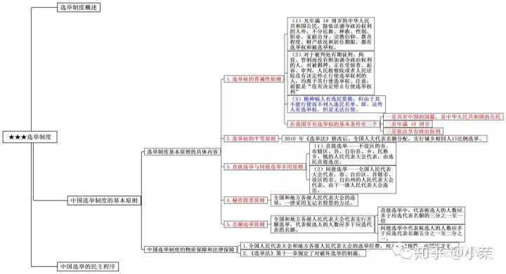 思维导图丨宪法学二