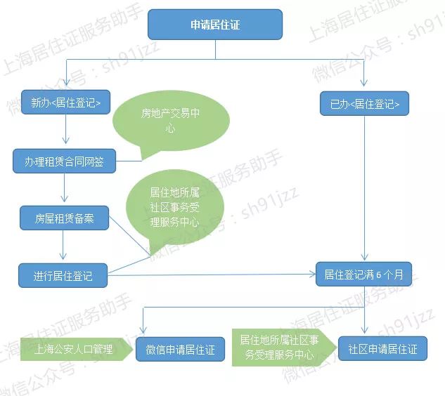 新办《居住登记》,需先进行《租赁合同网签》