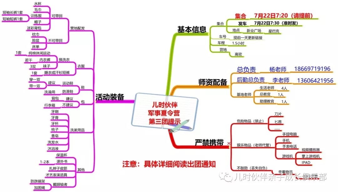 张延老师给家长们精心绘制的思维导图,一目了然,便于你梳理注意事项.