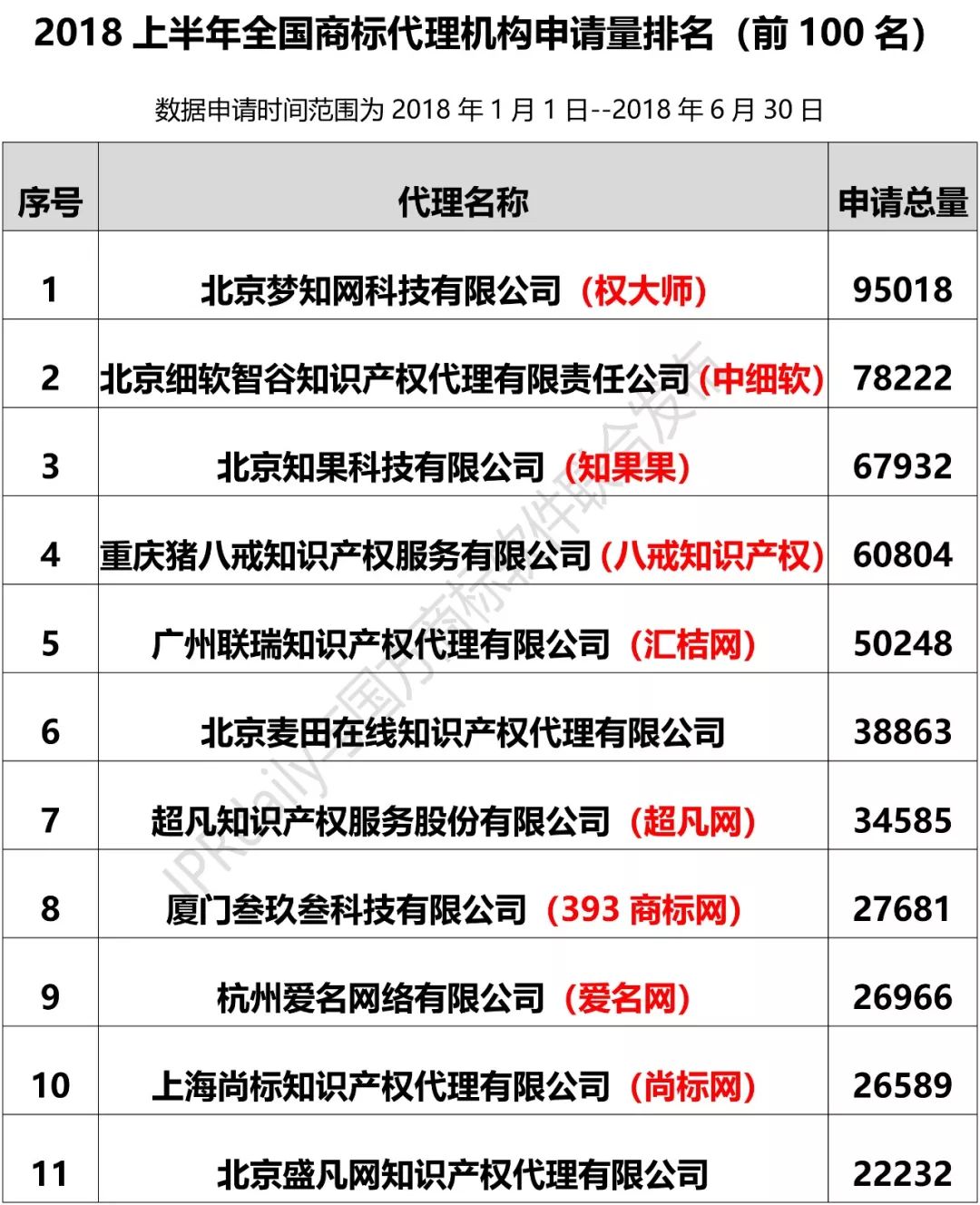 IPRdaily發布2018上半年全國商標代理機構申請量排名（前100名） 科技 第2張