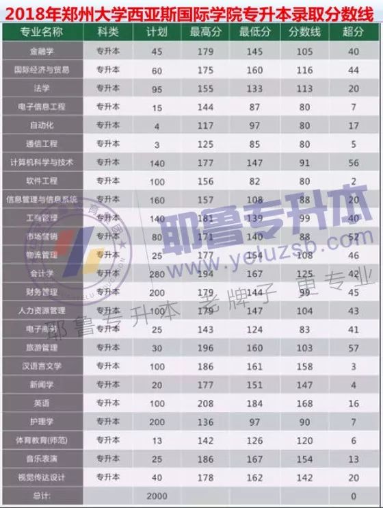 018年河南专升本院校录取分数线汇总"