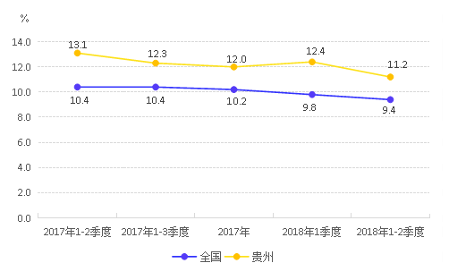 上半年贵州gdp_24省市上半年GDP增速排行出炉 湖北排在第九(3)