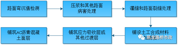 公路路基路面常见病害解决方法不敢说很全至少很实用