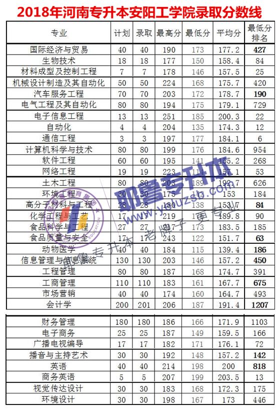 018年河南专升本院校录取分数线汇总"