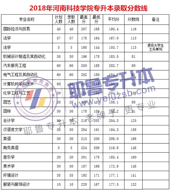 018年河南专升本院校录取分数线汇总"