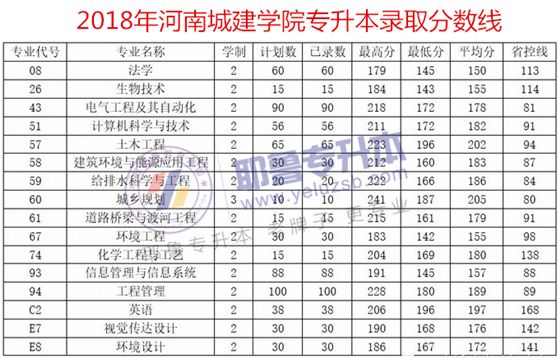 018年河南专升本院校录取分数线汇总"