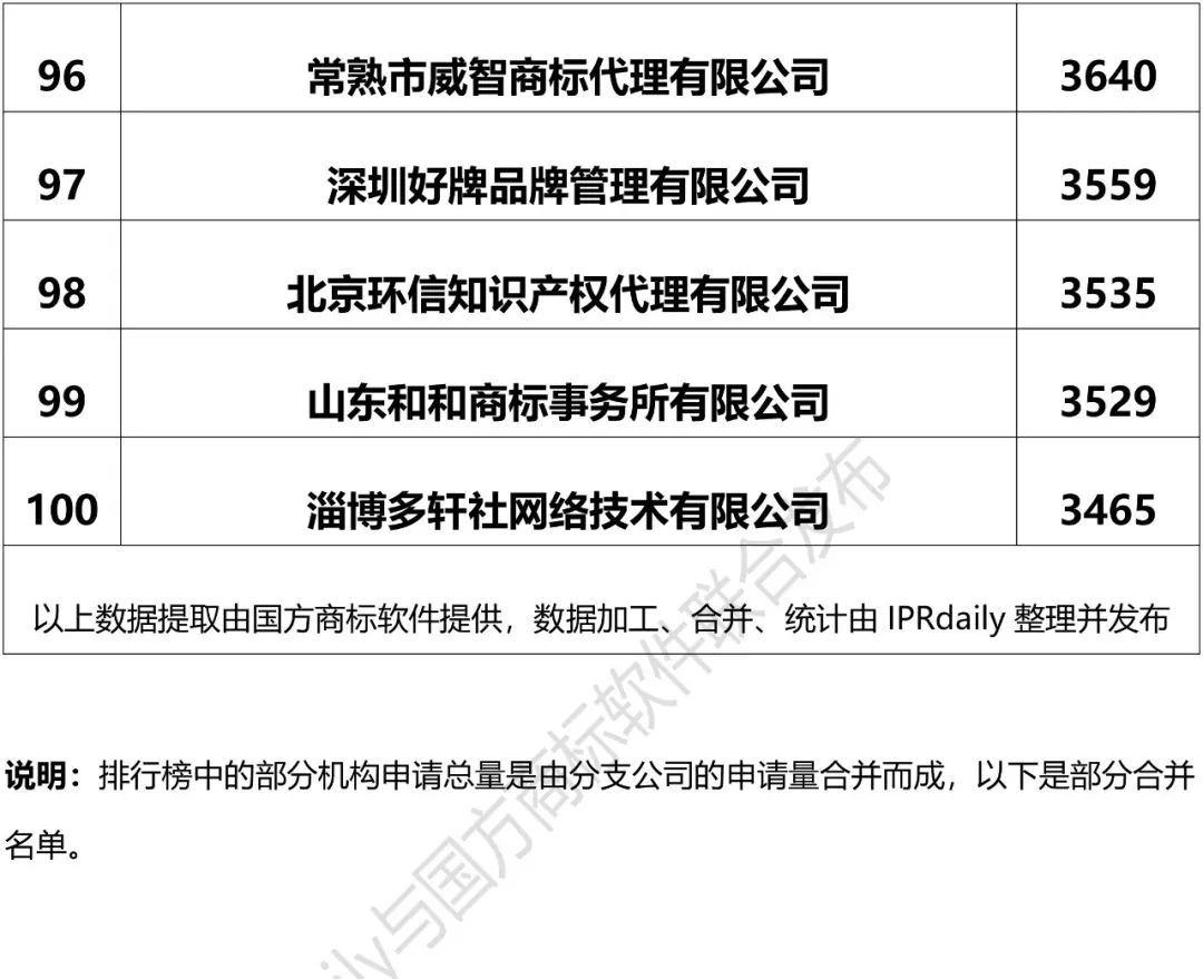 IPRdaily發布2018上半年全國商標代理機構申請量排名（前100名） 科技 第7張