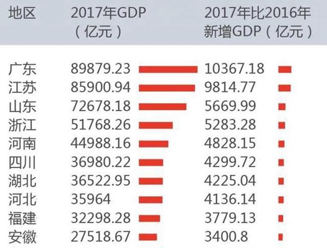 GPD跟人口_中国人口总gpd分布(3)