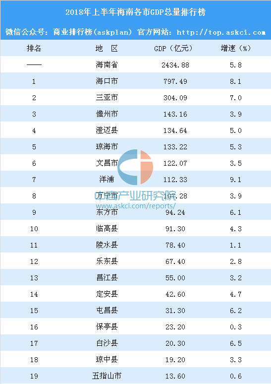 海南第一GDP_中国哪些地区经济最依赖房地产 重庆房产投资占GDP21