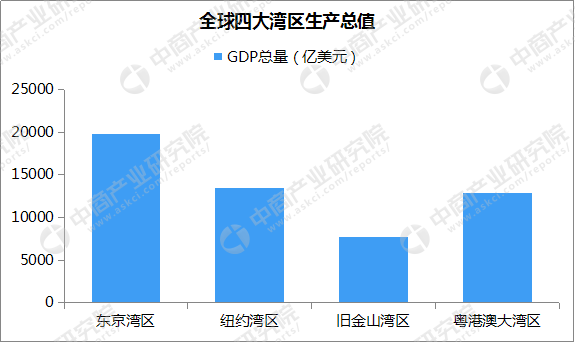 大湾区经济总量超越加拿大_粤港澳大湾区图片(3)