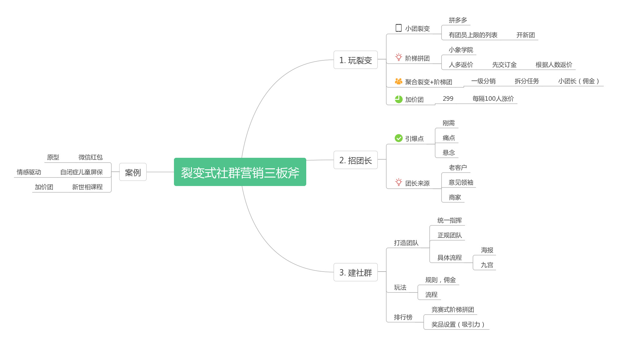 裂变式社群营销三板斧,破解招生难题