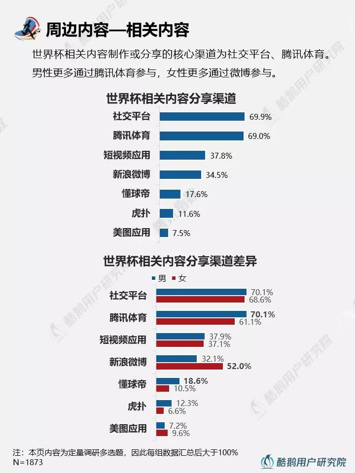 世界盃結束了，但是世界盃帶來的行銷趨勢你知道嗎 科技 第9張