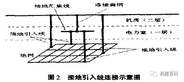 浅谈通信机房接地装置的设计与施工