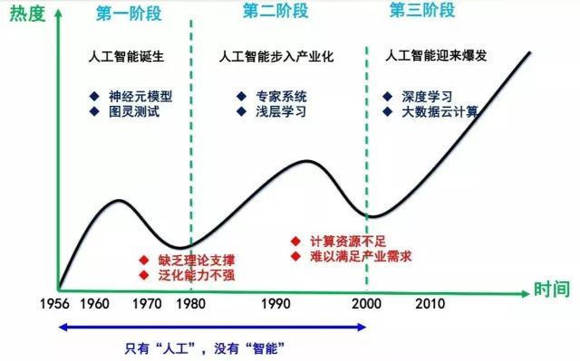 數創客｜深度學習的過去、現在和未來 科技 第4張