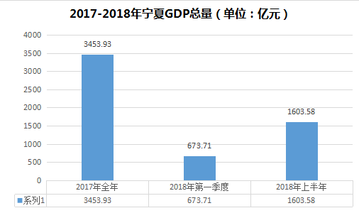 宁夏gdp_宁夏