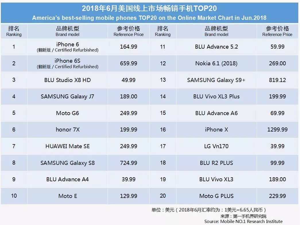 blu,苹果,三星,摩托罗拉和荣耀成为6月美国线上市场畅销手机品牌销量
