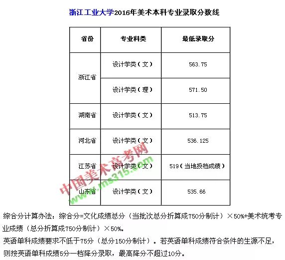 2018年浙江工业大学美术类专业录取分数线