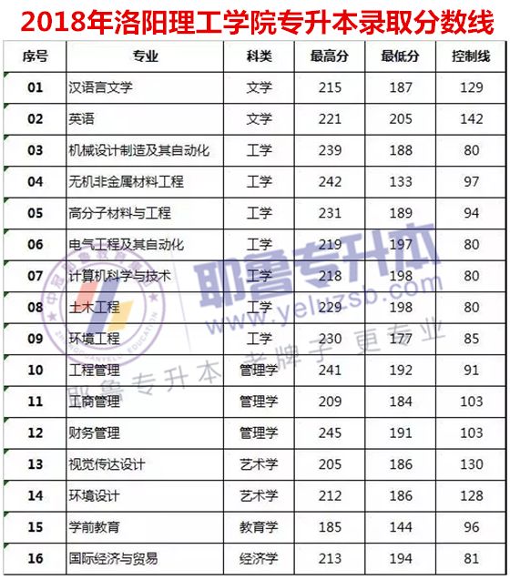 018年河南专升本院校录取分数线汇总"