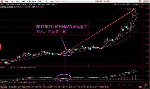 2017年三圣股份周线macd轴上金叉最高收益达到3倍总结:东边日出西边雨