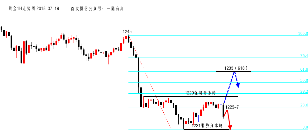 陆离解盘：黄金要反转？你又想多了；原油，中阳震荡关注618 ..._图1-2