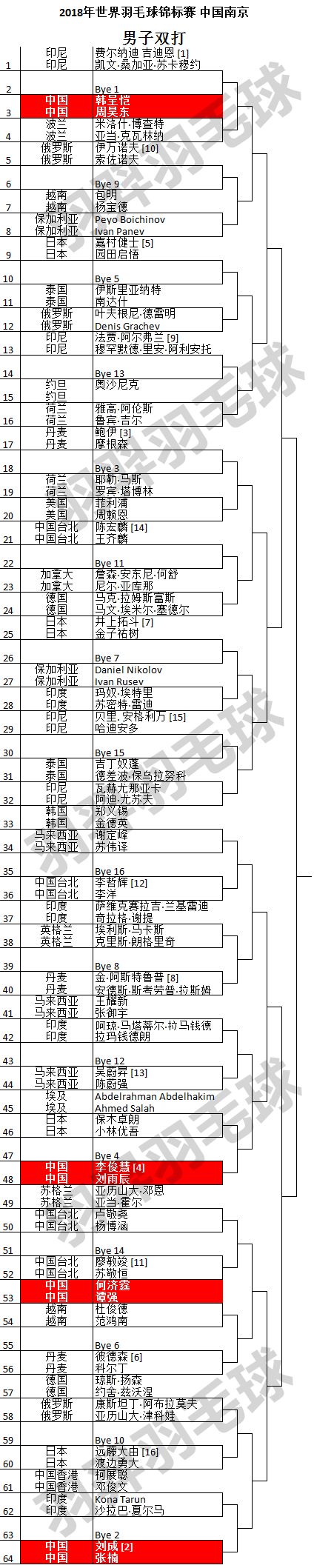 2018羽毛球世锦赛男双中文签位表