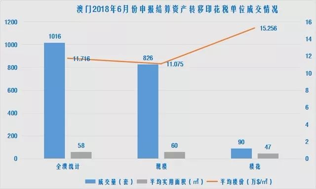 澳门最新楼价!连涨4个月 6月住宅成交1016套