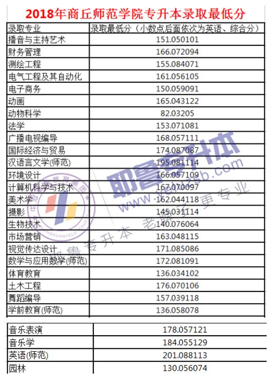 018年河南专升本院校录取分数线汇总"