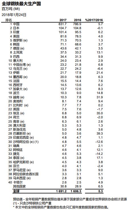 2017年全世界各国经济总量排名_世界经济总量排名(3)