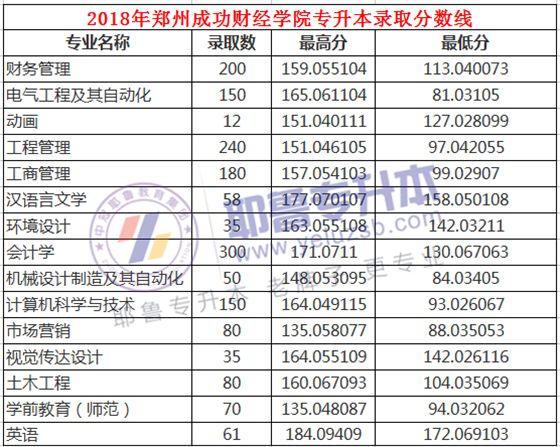 018年河南专升本院校录取分数线汇总"