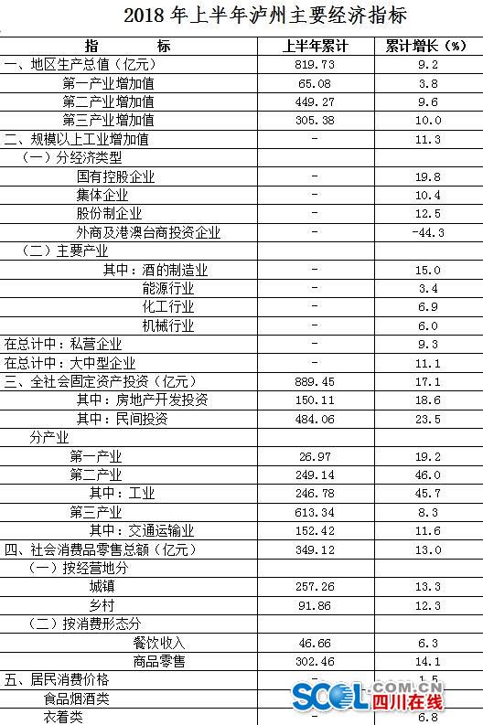 2021泸州上半年gdp(3)