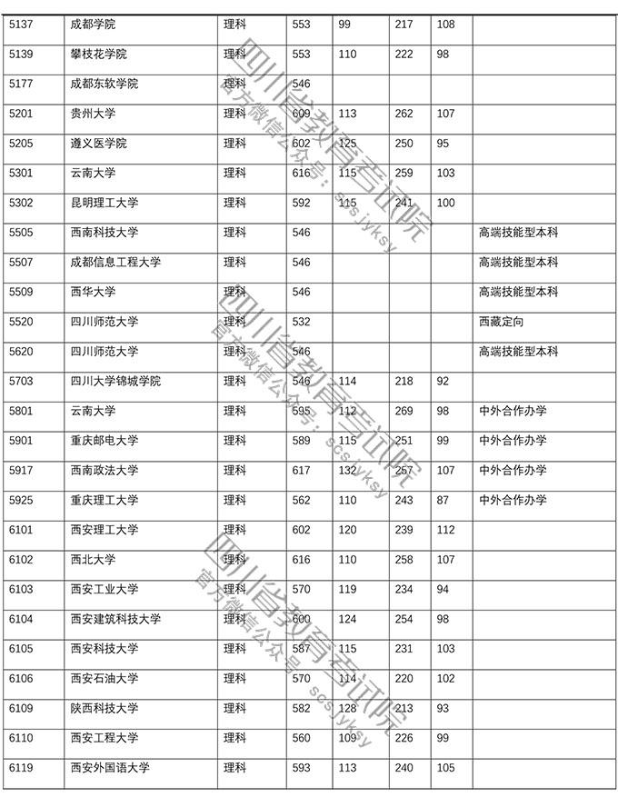 各高校2018年在四川招生一本录取分数线出来啦!