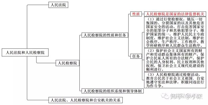 思维导图丨宪法学三