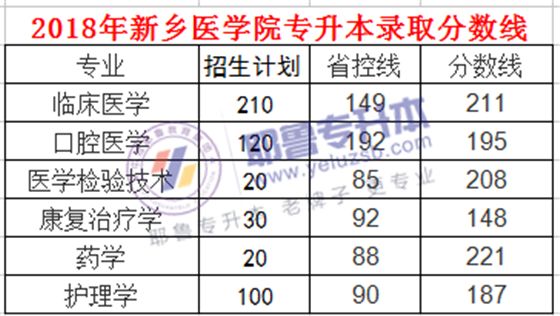 018年河南专升本院校录取分数线汇总"