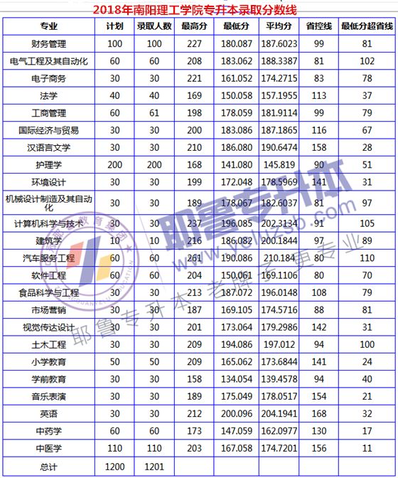 018年河南专升本院校录取分数线汇总"