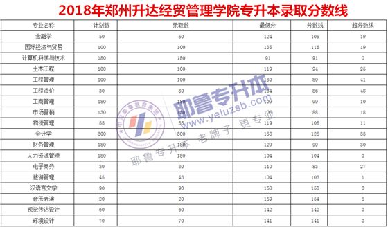 018年河南专升本院校录取分数线汇总"