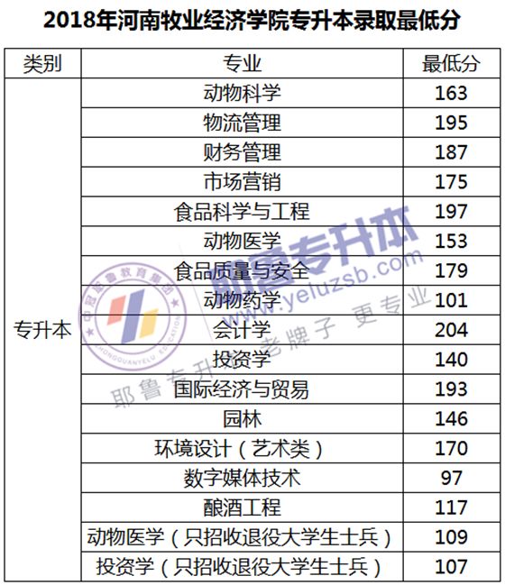 018年河南专升本院校录取分数线汇总"