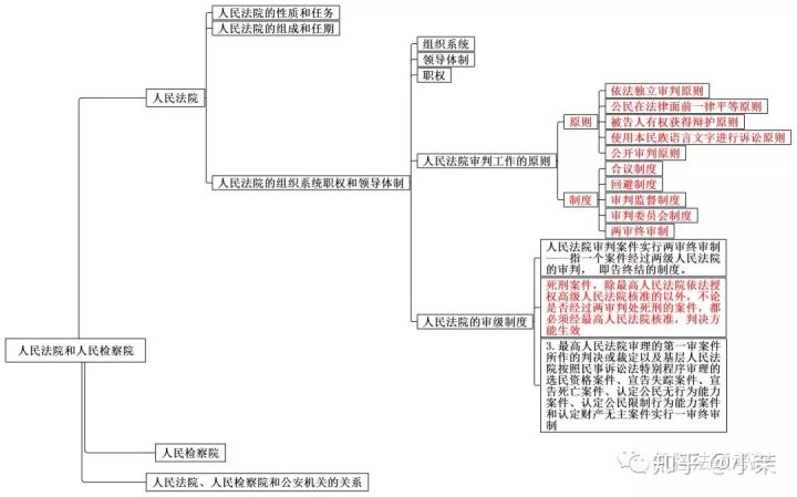 思维导图丨宪法学三