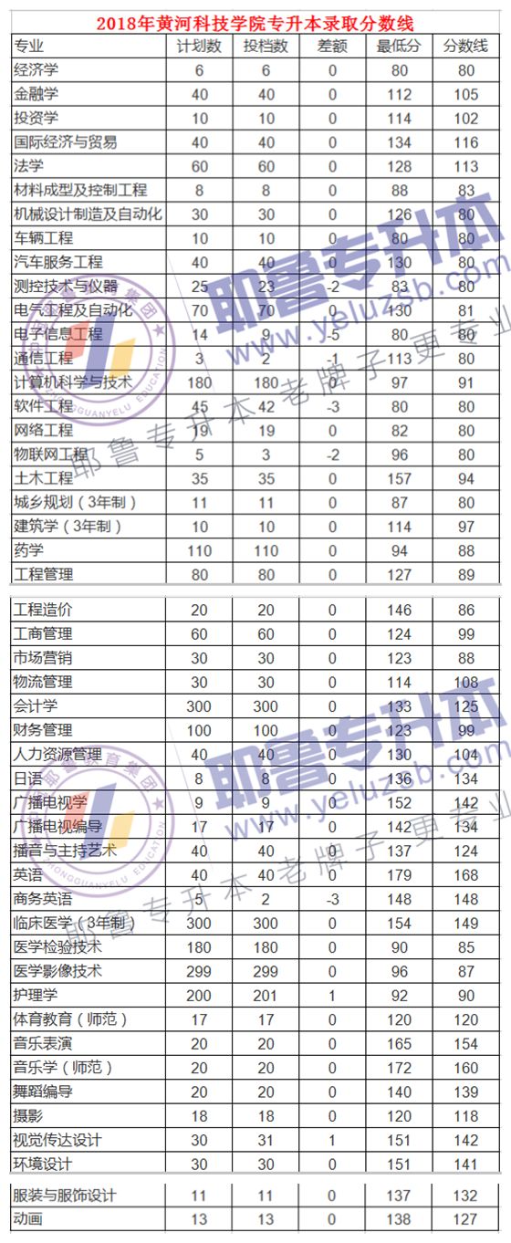 018年河南专升本院校录取分数线汇总"