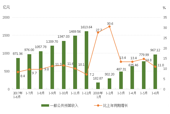 gdp一般公共预算收入土地收入的关系_前3季度全省GDP增速 永州跑赢大盘