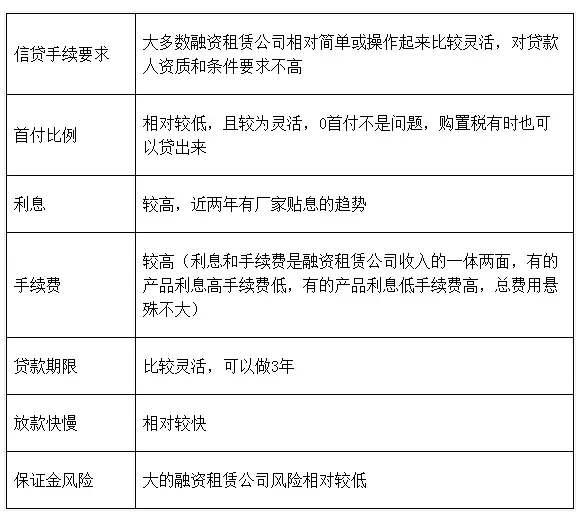 2018年中国汽车金融市场将达到1.39万亿元,重