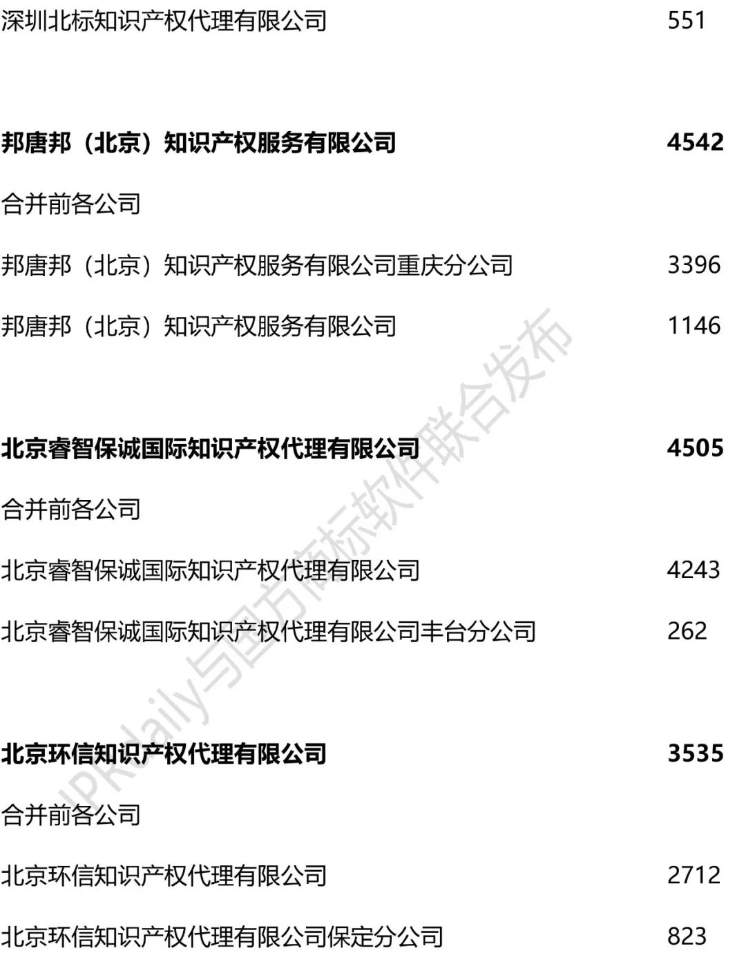 IPRdaily發布2018上半年全國商標代理機構申請量排名（前100名） 科技 第13張