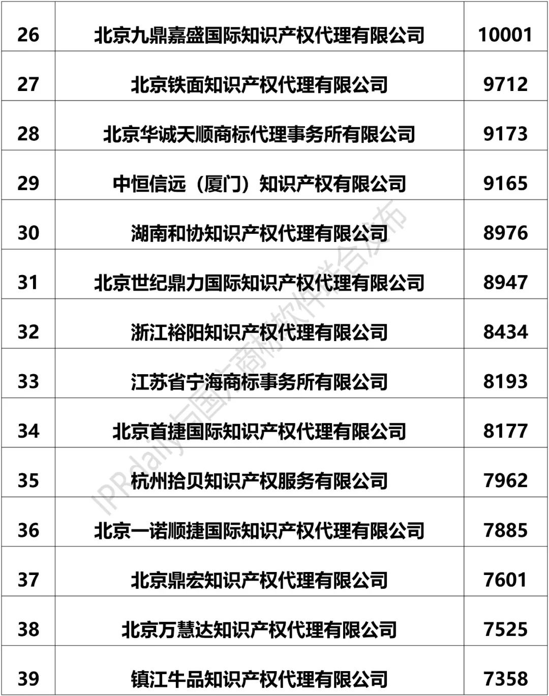 IPRdaily發布2018上半年全國商標代理機構申請量排名（前100名） 科技 第3張