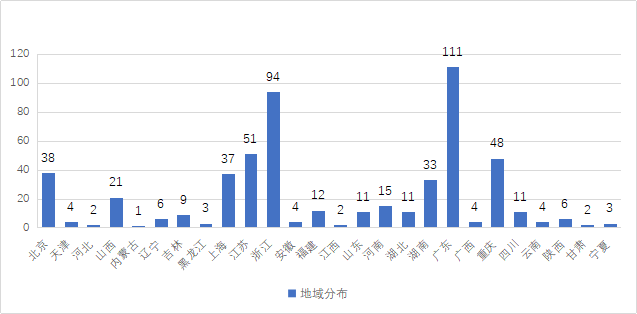 金十数据可视化gdp_数据可视化指南(2)