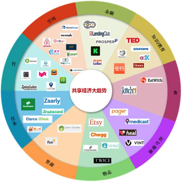 互联网商业模式下共享经济发展的探讨