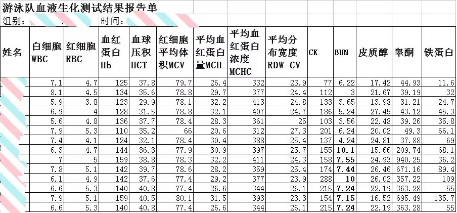 之后给运动员提供一个 科学化管理方案 比如血液生化检测报告,乳酸